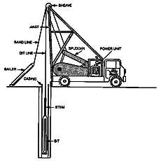 Schematic of how Drill String is used