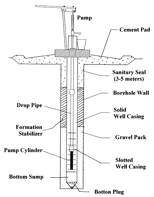 Depth to Water