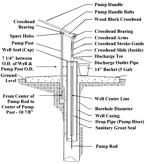 Zimbabwe Handpumps Configuration