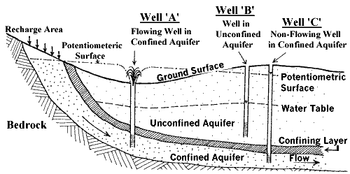 Unconfined & Confined Aquifers