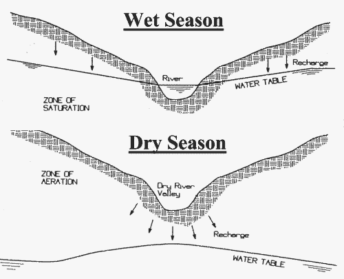 Water Wells Near Rivers