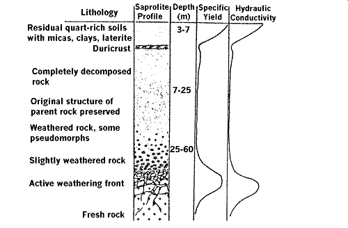 Water Yield with Depth