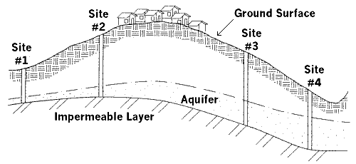 Alternative Well Sites