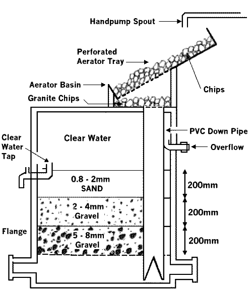 Iron removing filter