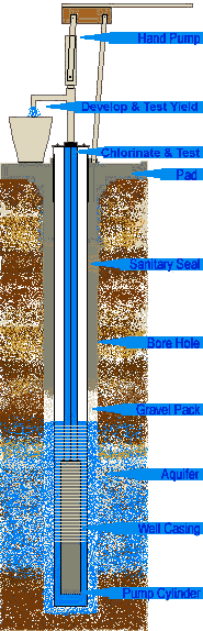 Cross-section of water wells